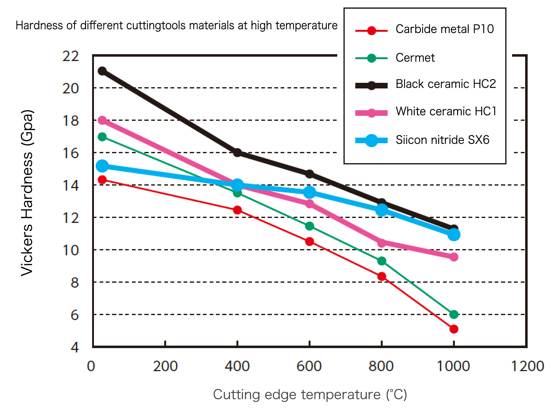 Hardness of different cuttingtools materials at high temperature