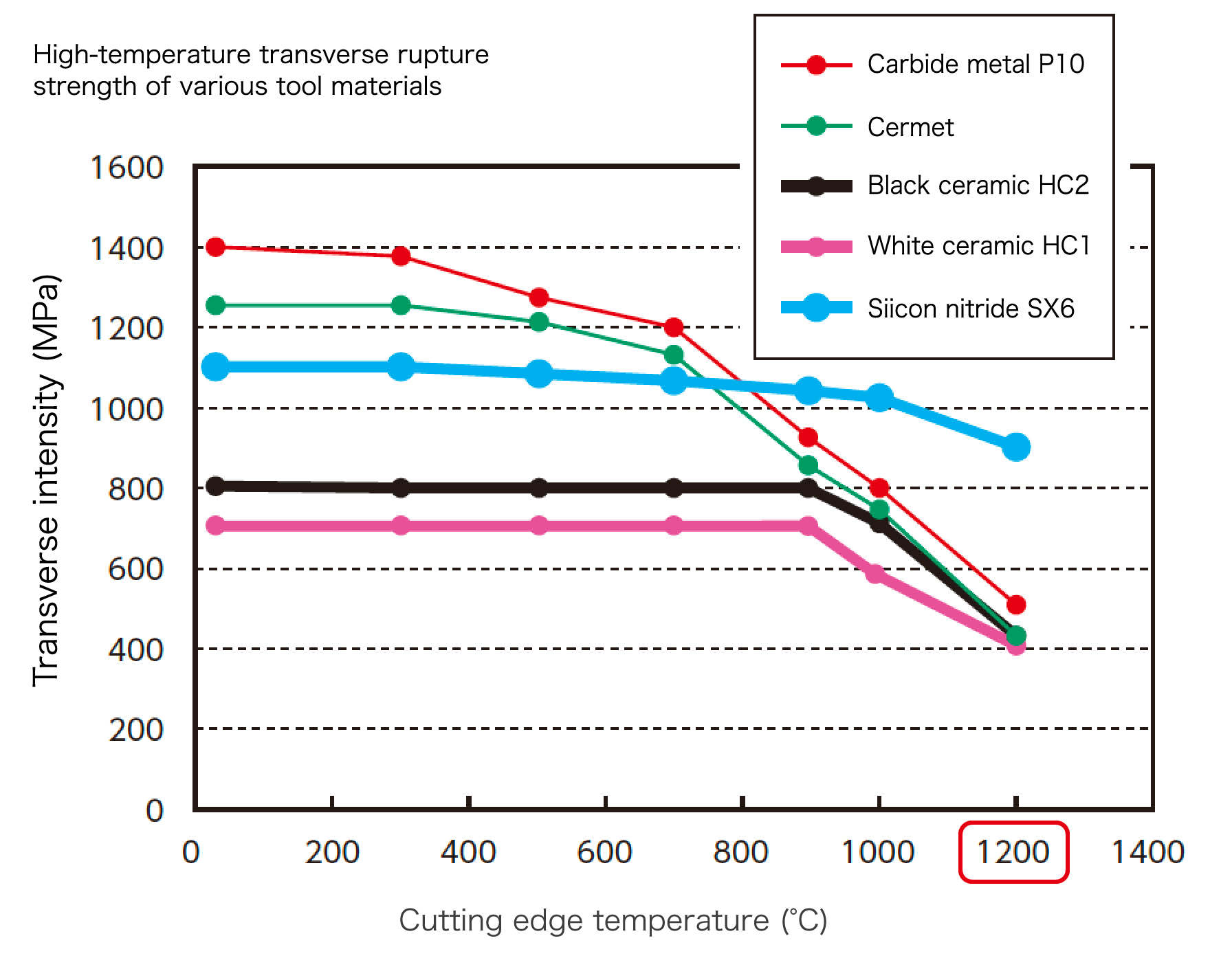 High-temperature transverse rupture strength of various tool materials