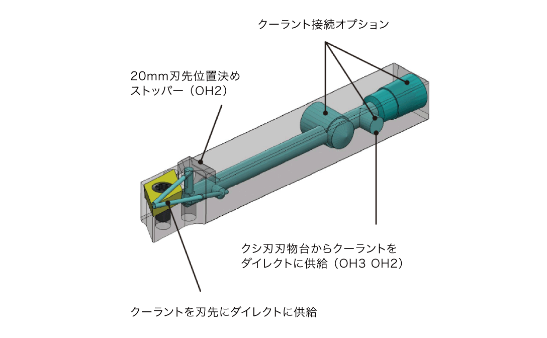 最小限の突出量　3方向からのホース接続に対応　効率的に刃先を冷却、摩耗を抑制　クシ刃刃物台から直接クーラント供給