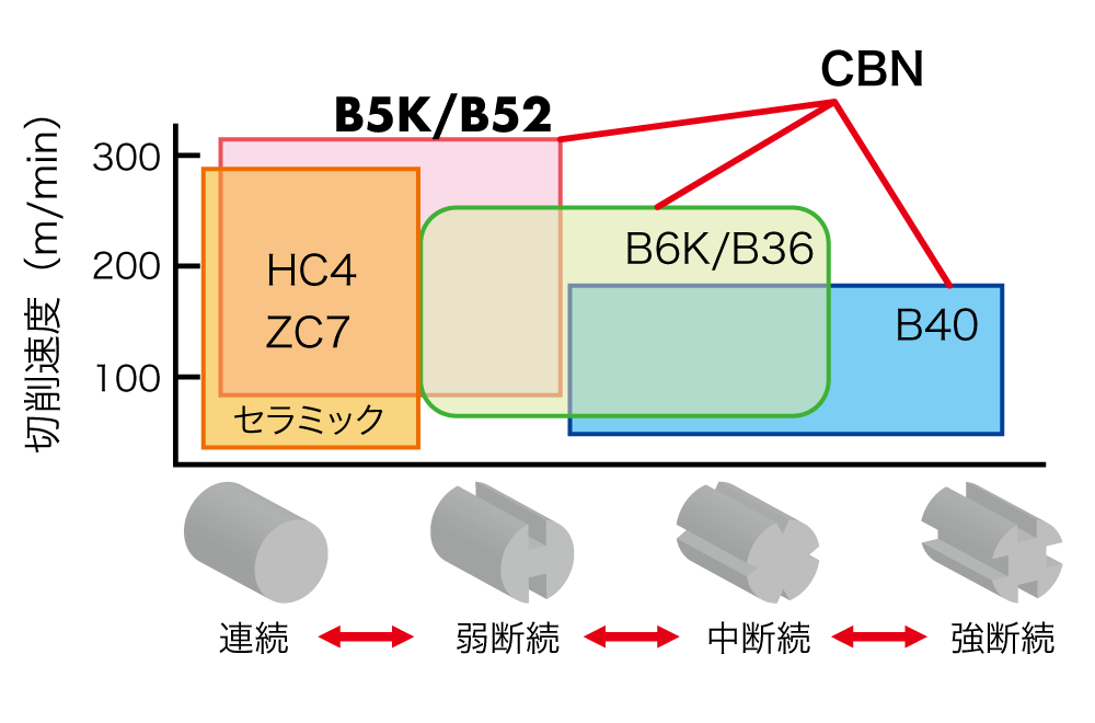 B5K/B52 - 高硬度材連続加工用｜NTK CUTTING TOOLS（切削工具）｜日本 