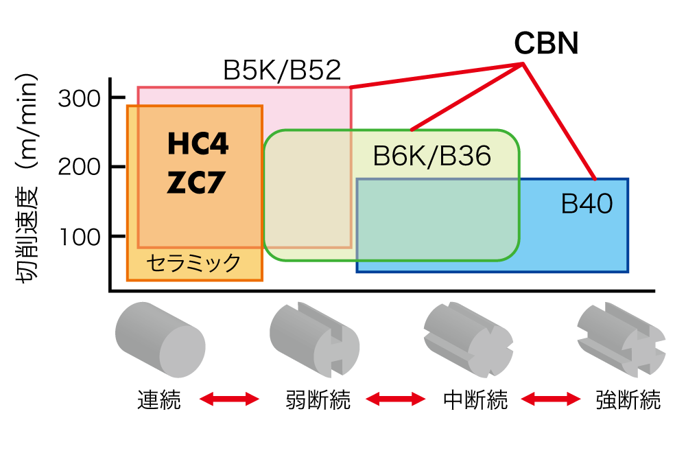 MITSUBISHI 三菱マテリアル  ターニングチップ 材種:BC8110 BC8110 NP-DNGA150408GS2