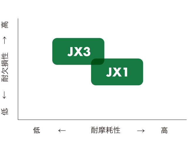 JX1/JX3 - 耐熱合金 白皮 粗～中仕上加工用｜NTK CUTTING TOOLS